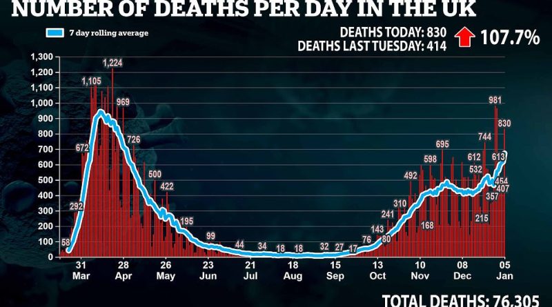 Britain records 830 Covid deaths as fatalities DOUBLE week-on-week