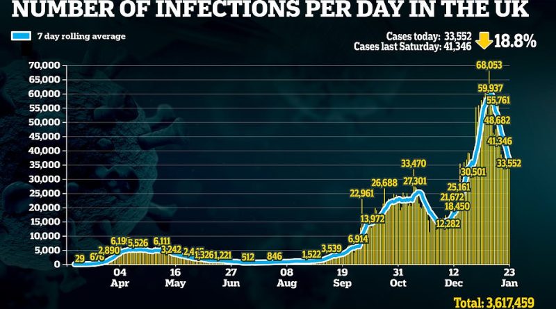 Britain suffers 813 coronavirus hospital deaths – decrease of 10% on last Saturday