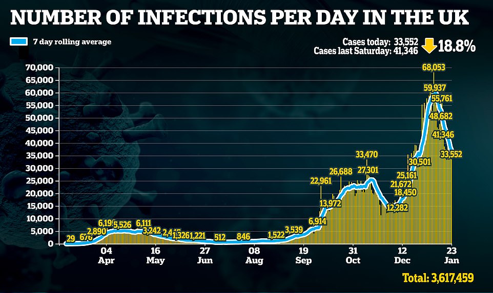 Britain suffers 813 coronavirus hospital deaths – decrease of 10% on last Saturday
