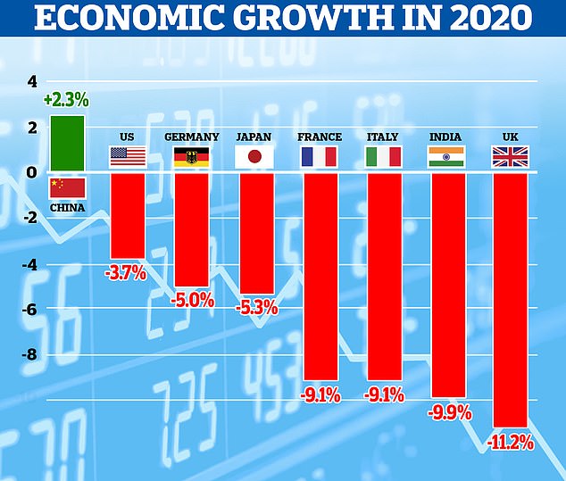 China was the only major economy to grow in 2020