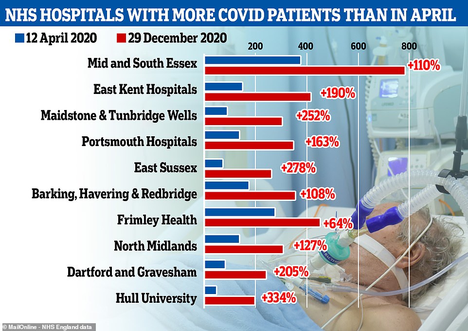Coronavirus UK: NHS hospitals treating MORE patients than in spring