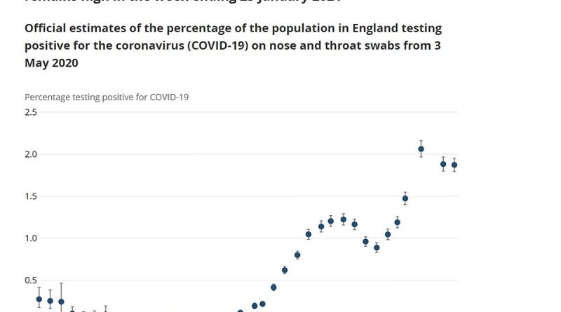 England STILL had more than a million people infected with coronavirus last week, ONS study claims