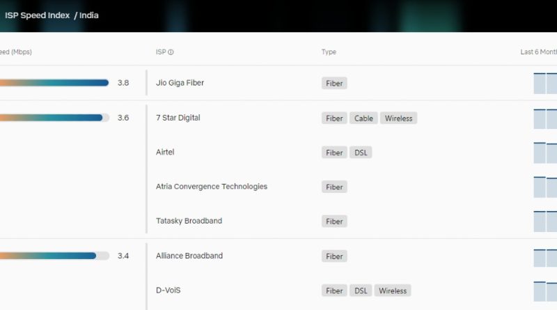 Jio Fiber on Top Spot in Netflix ISP Speed Index; BSNL, MTNL Disappoint