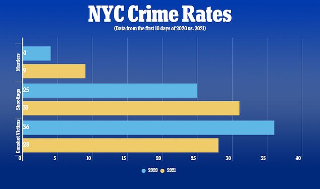Murders in New York rose 125% in the FIRST TEN DAYS of 2021 compared to the same period in 2020