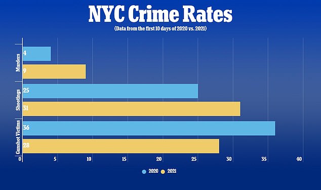 Murders in New York spiked 125% in the first 10 days of 2021 compared to the same period in 2020