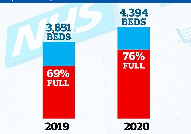 NHS intensive care wards are busier than 2019 despite over 700 more beds