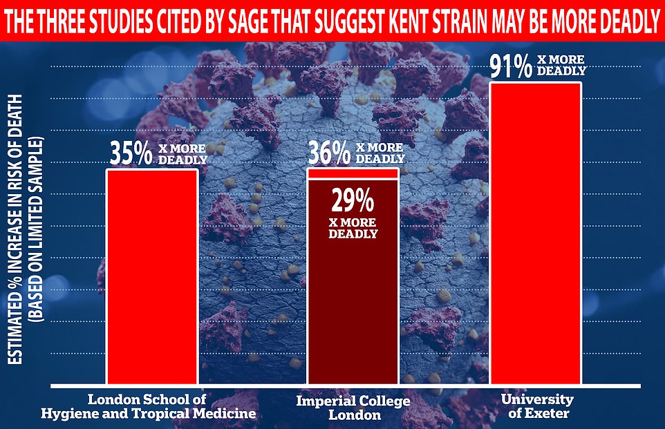 PHE chief admits it’s not ‘absolutely clear’ if Kent strain is more deadly