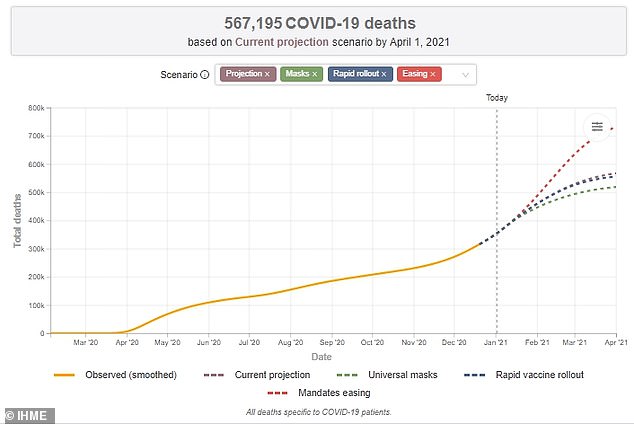Pandemic may kill another 115,000 Americans in January, statistical model claims
