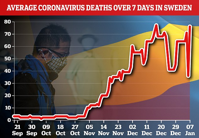 Sweden gets tough on coronavirus with new law to close shops and limit gatherings as deaths soar
