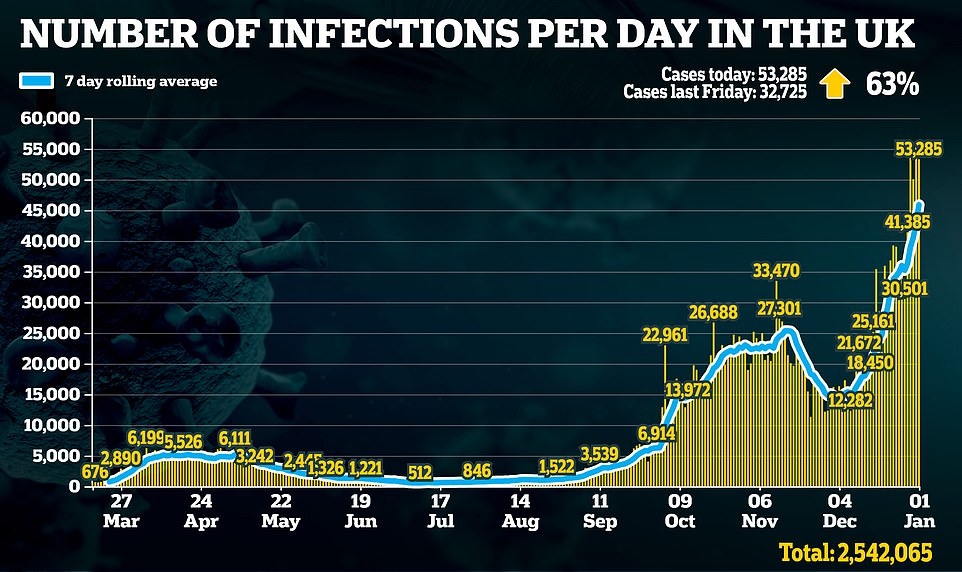 UK announces another 53,285 coronavirus cases and 613 deaths on New Year’s Day