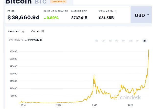 Value of the cryptocurrency market soars above $1 TRILLION for the first time