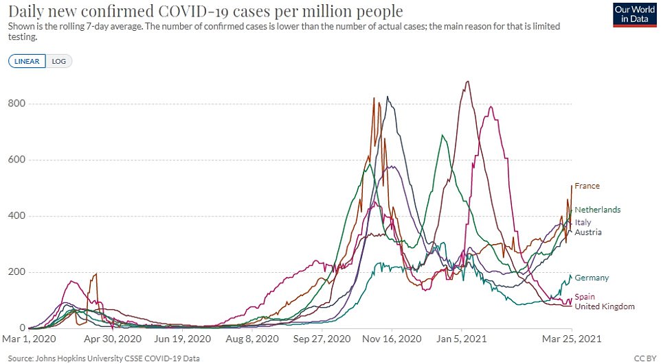 UK infection rates have been brought right down while much of the EU is grappling with a third wave of coronavirus