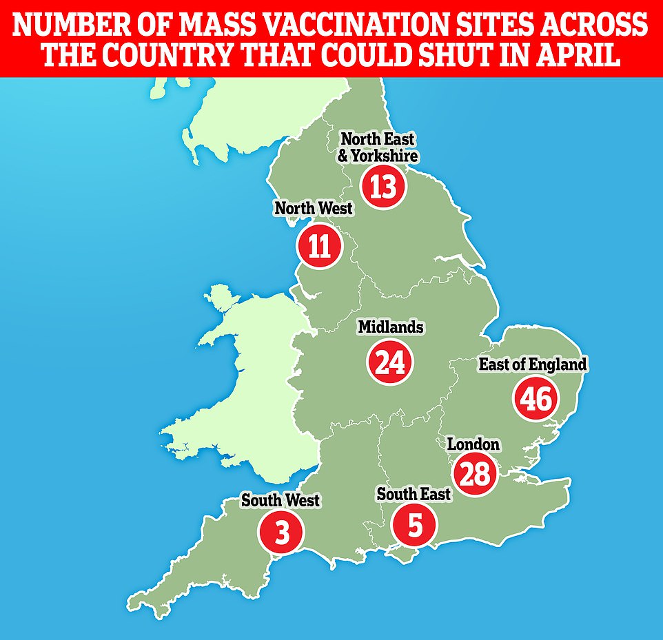 Mass coronavirus vaccination sites across the UK have announced they will close temporarily next month due to looming supply issues. Vaccine centres in Devon, Cornwall and Kent are among those to have confirmed they will 'have to pause' during the month-long slowdown. If the rest of the country follows suit, it could mean all 150 mass sites will shut
