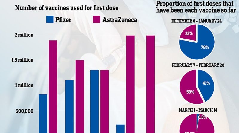 EU threatens to block UK’s second vaccine doses with Pfizer export ban
