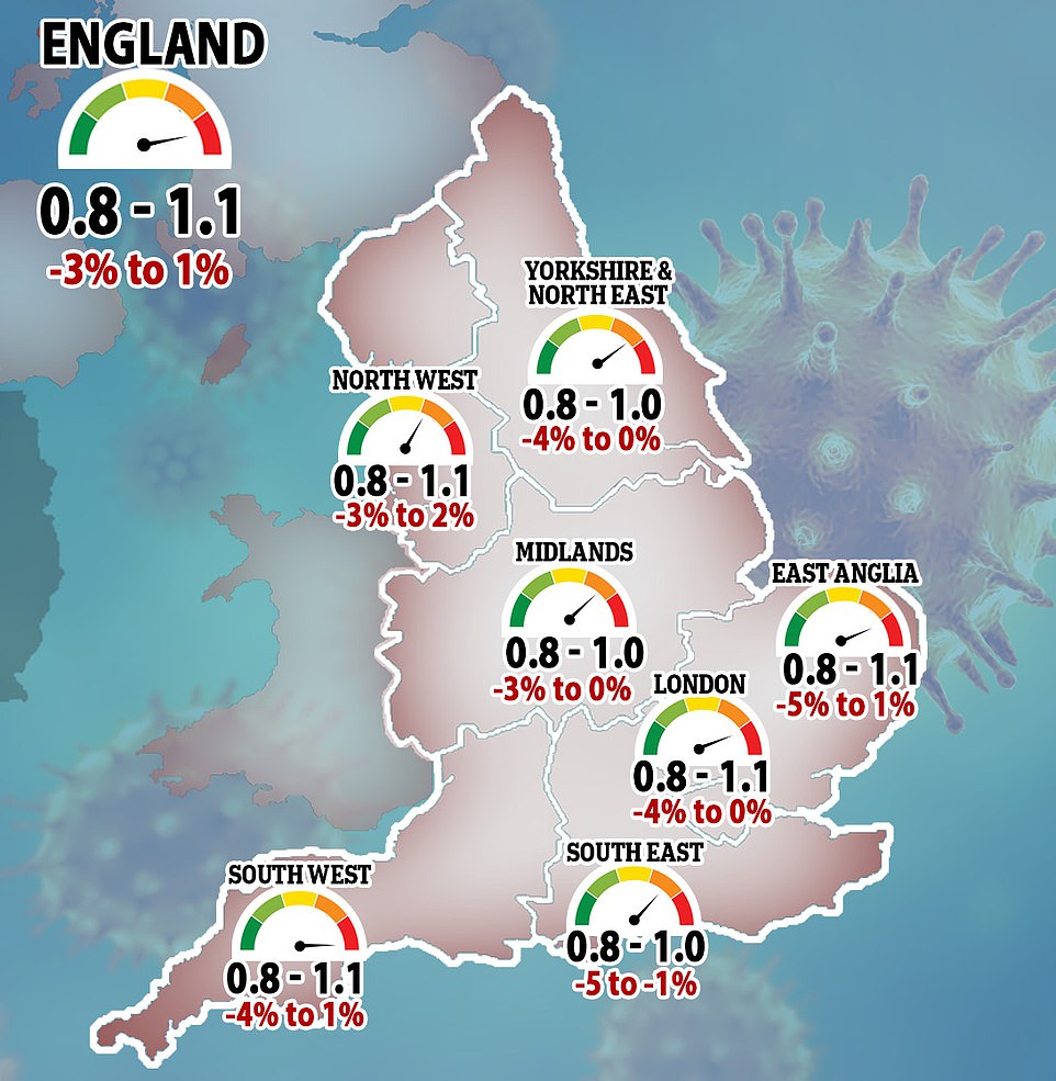 Meanwhile, SAGE today suggested the R rate for England had risen slightly to somewhere between 0.8 and 1.1, from a possible high of 1.0 last week. If the number is above one it will mean the outbreak is growing. The R rate - the number of people infected by each Covid case - is now almost redundant, however, because it is guaranteed to rise above one as lockdown is lifted and is particularly unreliable when case numbers are low