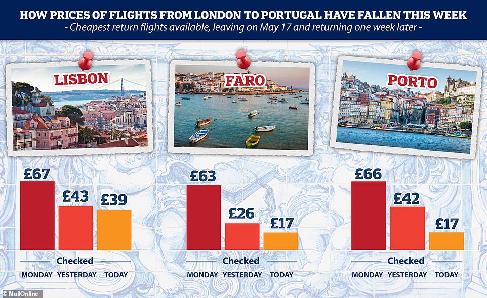 Britons still hoping to travel to Portugal when it is added to the UK's 'green list' in three days' time can snap up a flight from London to Faro or Porto for as little as £17 return