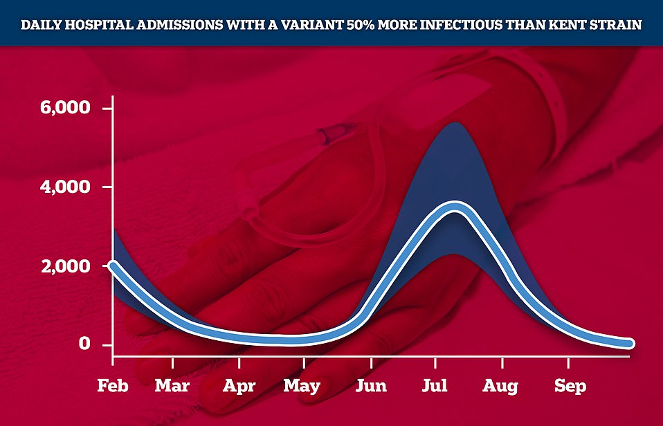 Similar but less grim modelling by the London School of Hygiene & Tropical Medicine suggested that a 50 per cent increase in transmissibility could trigger a peak of 4,000 admissions per day in July or August, possibly extending to 6,000 per day