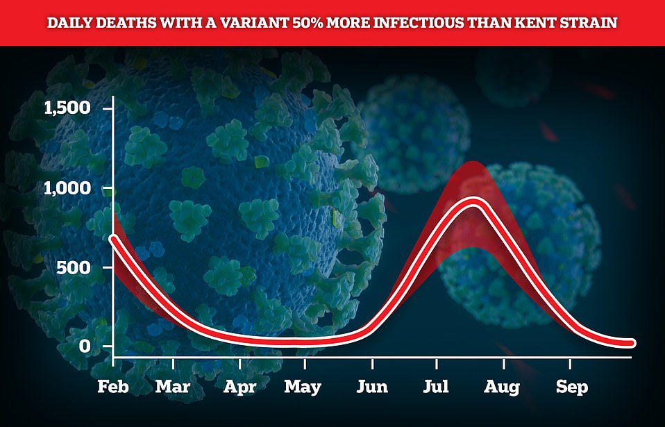 The LSHTM team suggested that there will be 1,000 deaths per day in August if the variant is 50 per cent more transmissible - which would be less than the 1,900 seen at the peak this January
