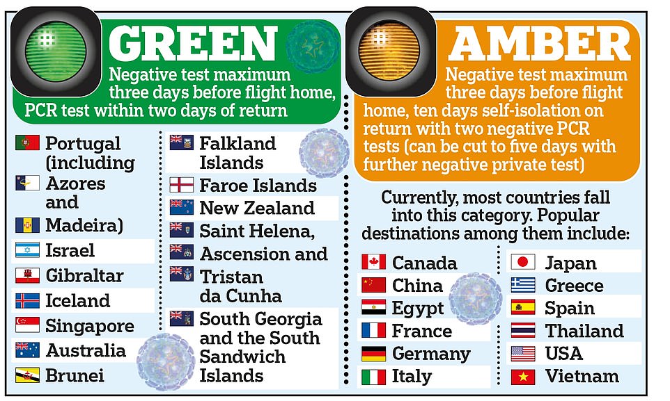 The traffic light system rates countries as green, amber or red based on the risk of importing coronavirus into Britain, with those going to green list countries such as Portugal, Gibraltar and Israel free to travel without quarantining on return
