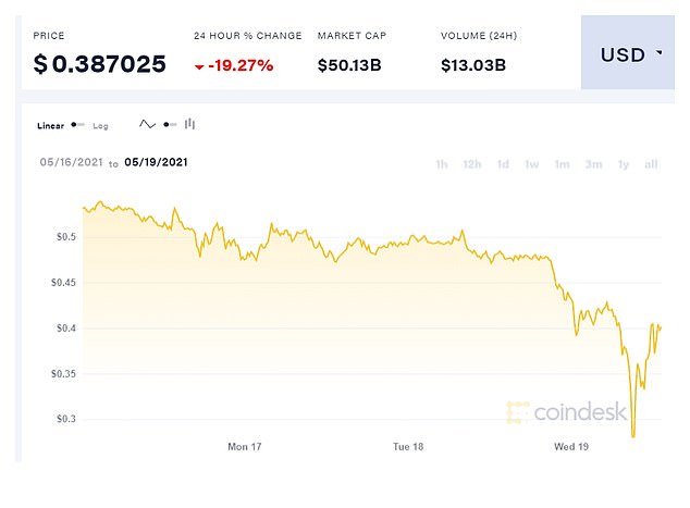 The price of Dogecoin is seen in a one-week view as of Wednesday afternoon