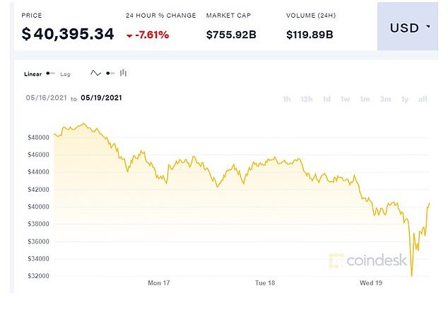 Bitcoin recovers from day’s worst losses as Elon Musk says Tesla will NOT sell its holdings