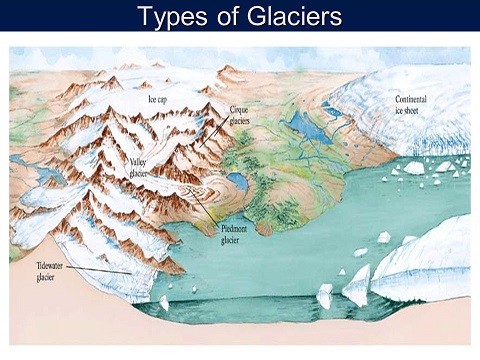 World Geography : Glacier and its Types . ( UPSC )