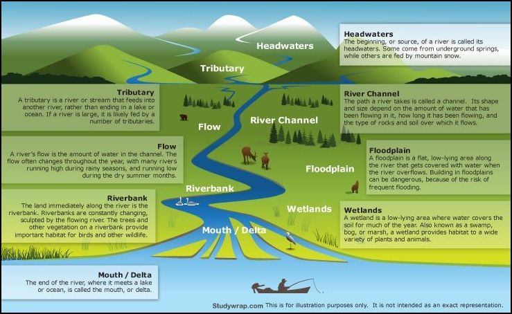 World Geography : Drainage System . ( UPSC )