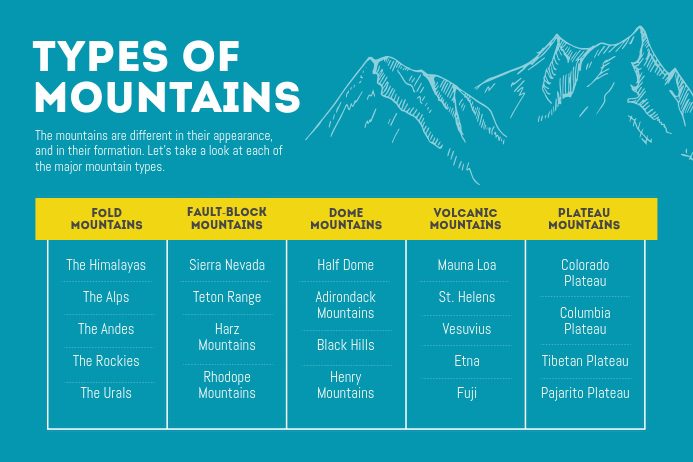 World Geography : Classification of Mountains. ( UPSC )