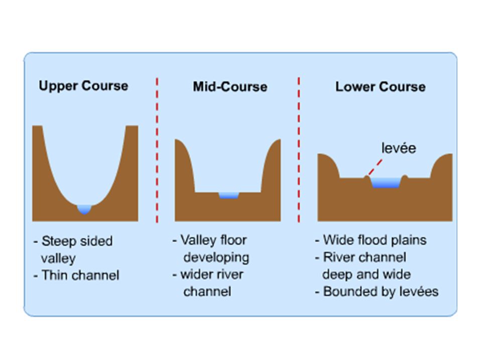 World Geography : River Profile ( UPSC )