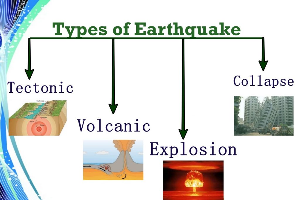World Geography : Causes and Types of Earthquake. ( UPSC )