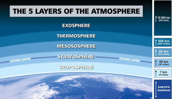World Geography : Atmosphere and its Composition & Layers. ( UPSC )
