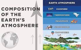 World Geography : Atmosphere and its Composition & Layers. ( UPSC )