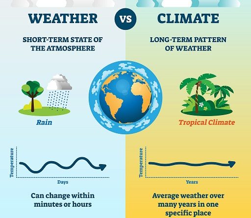 World Geography : Climate, Weather & its Classifications, Wind System, Humidity, Precipitation & Distribution of Rainfall. ( UPSC )