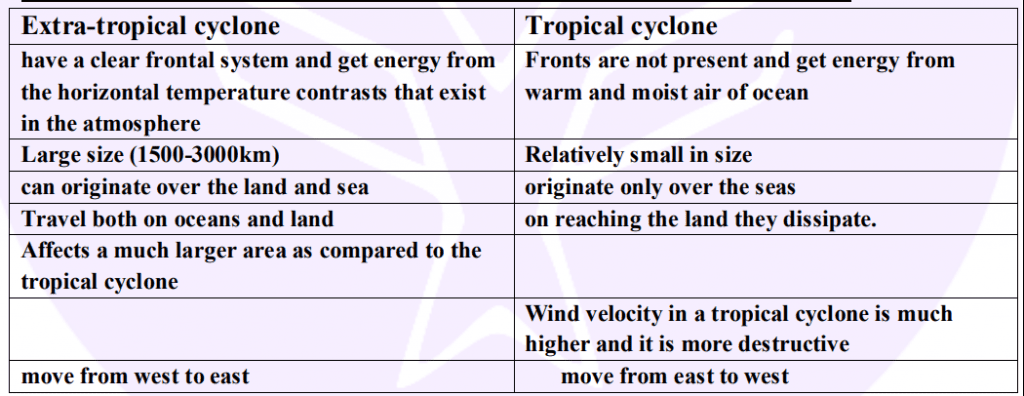 World Geography : Cyclone & its Types & Characteristics and Climate Change  ( UPSC )